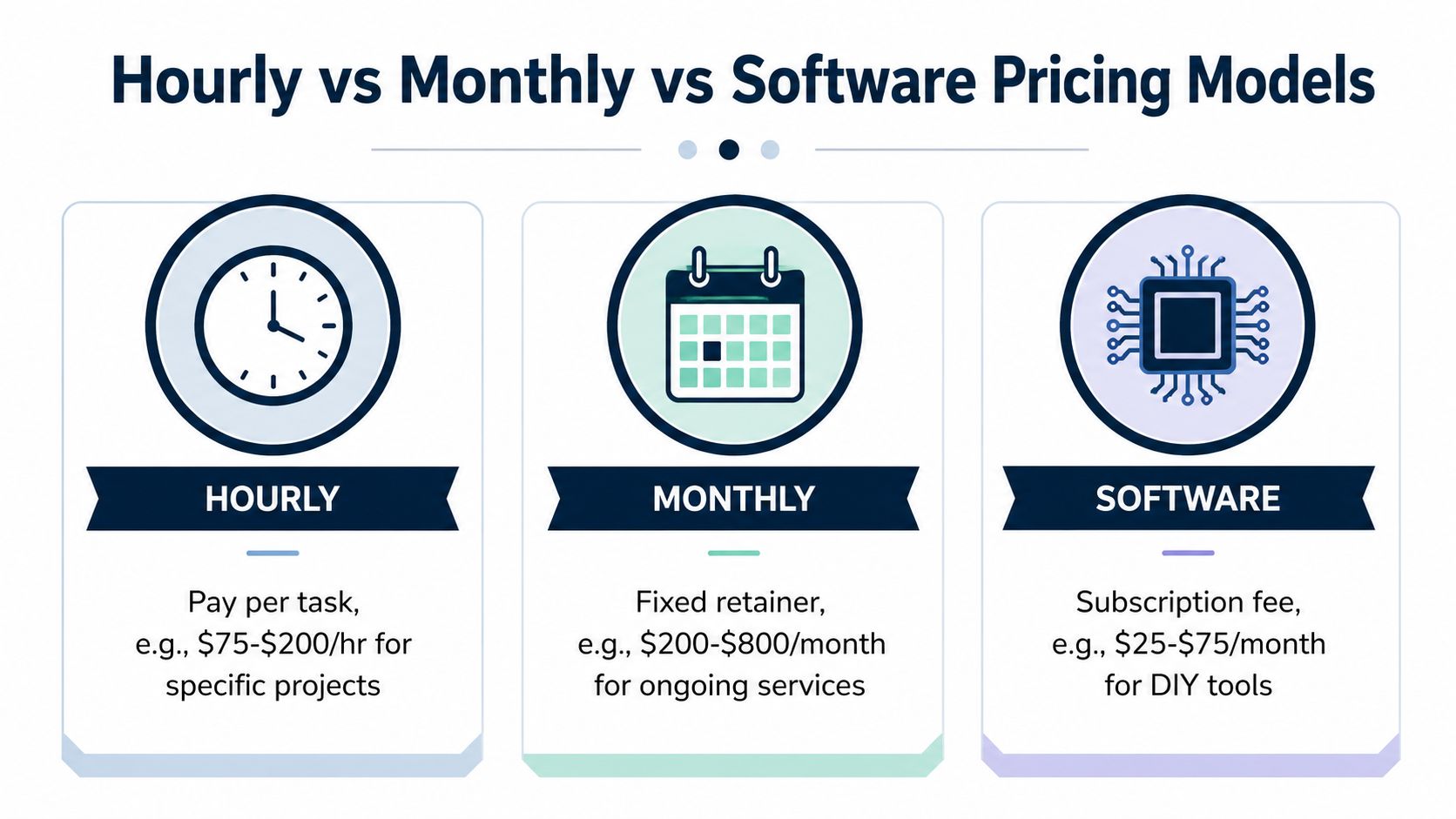 An infographic showing three common pricing models for businesses: hourly rates, monthly retainers, and software subscription fees.
