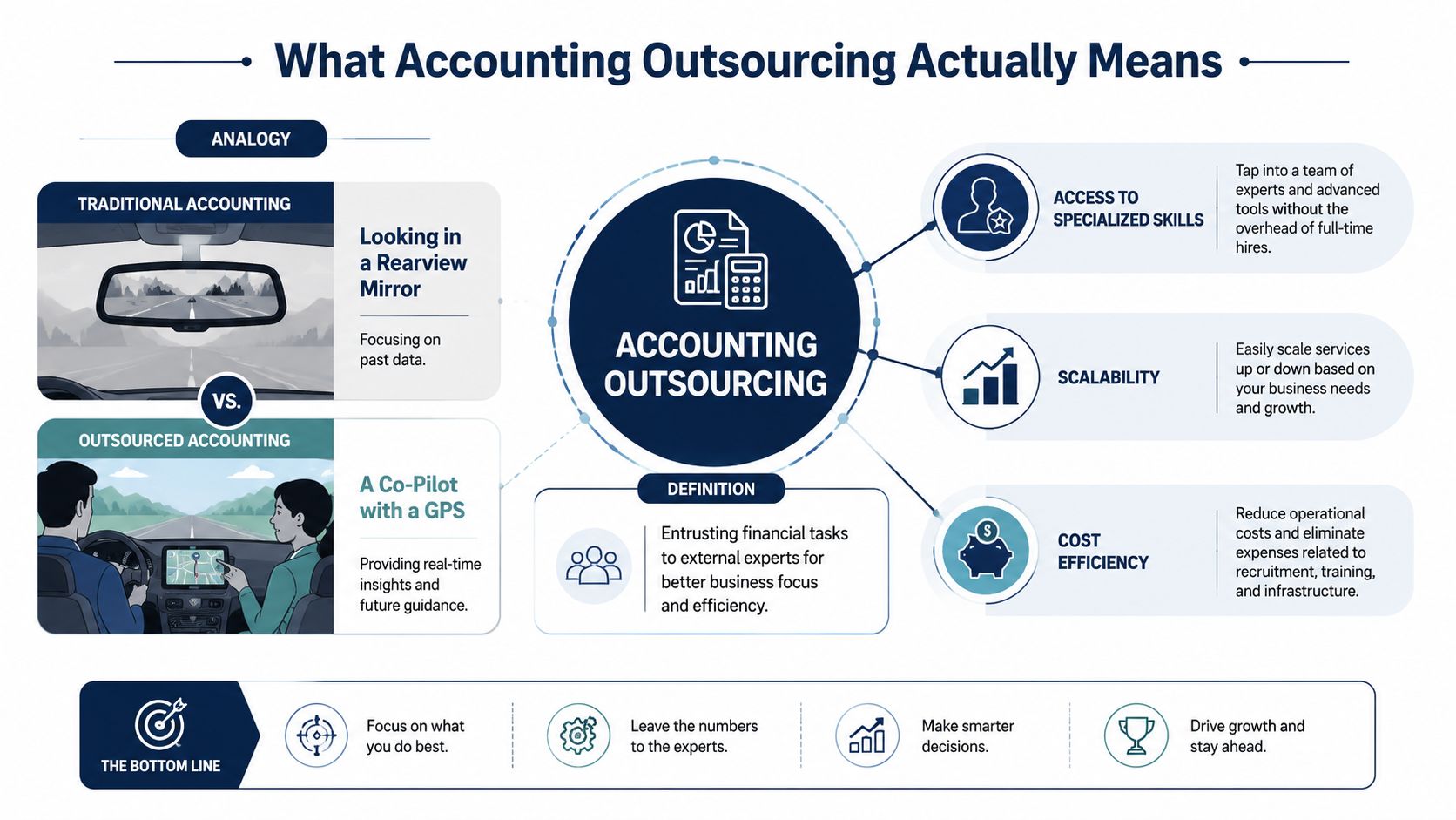 An infographic explaining accounting outsourcing as a strategic business partnership for growth and financial efficiency.