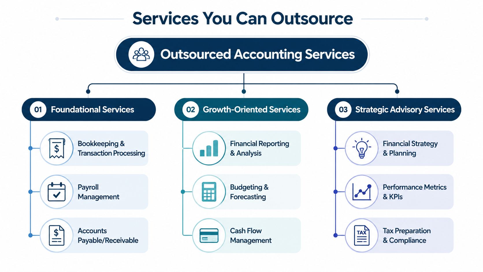 A diagram outlining the various categories and specific types of outsourced accounting services for businesses.
