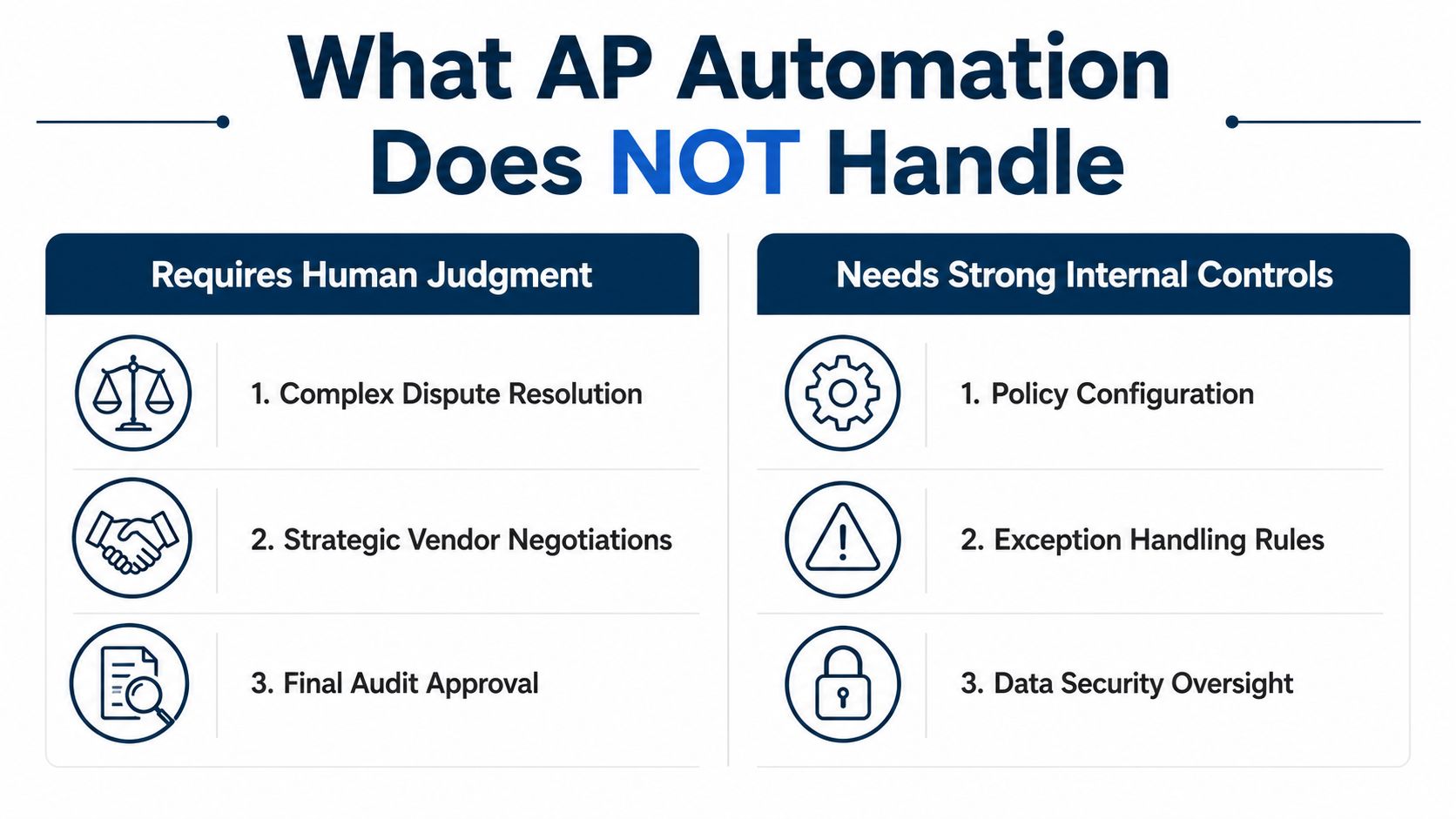 A chart showing what AP automation does not handle, categorizing needs for human judgment and internal controls.