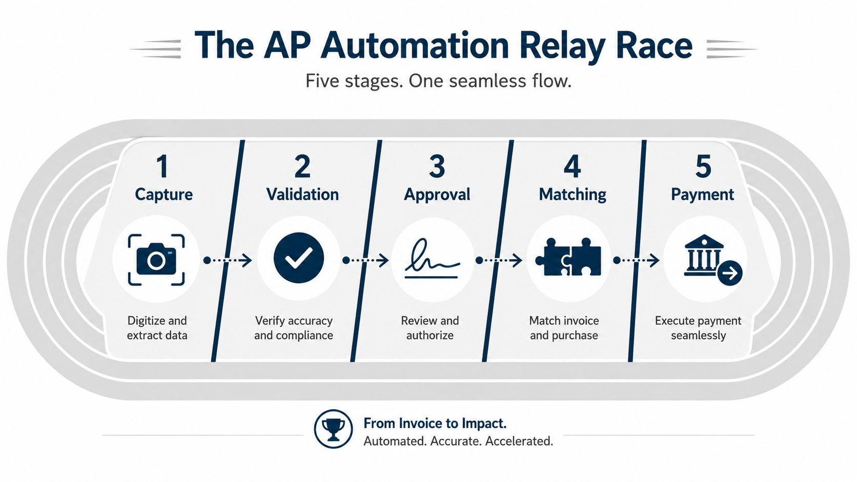 A diagram illustrating the five stages of the AP automation process: capture, validation, approval, matching, and payment.