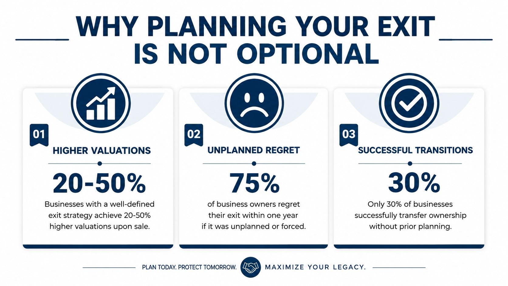 An infographic illustrating three key reasons why business owners must create a formal exit planning strategy.