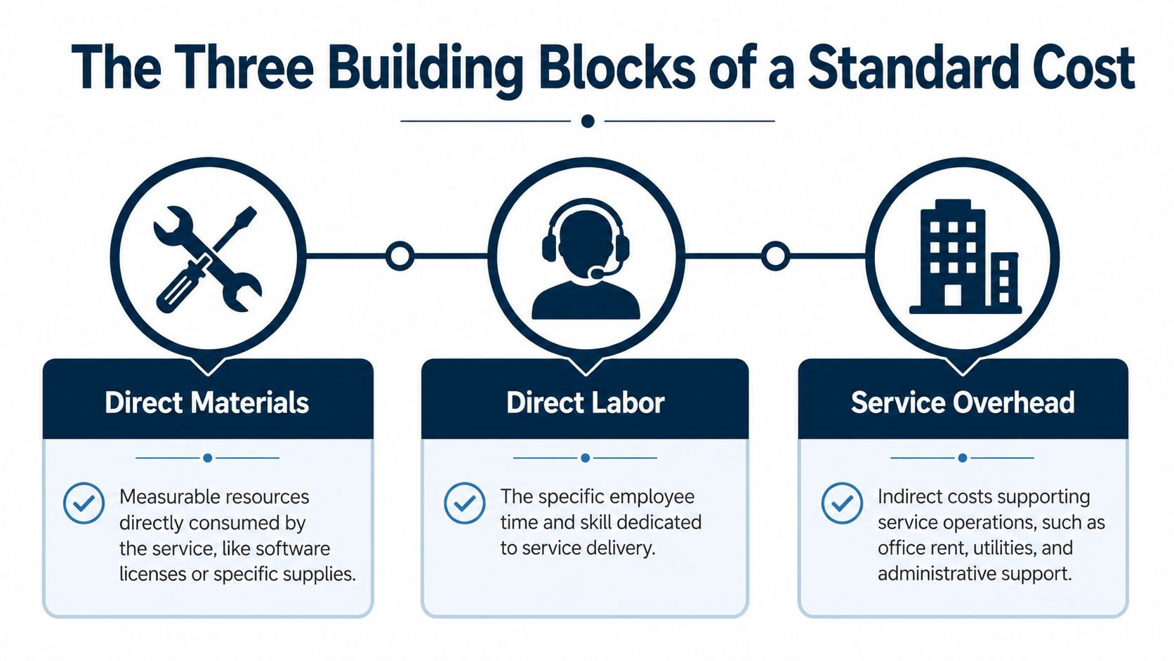 A diagram illustrating the three building blocks of a standard cost: direct materials, direct labor, and service overhead.