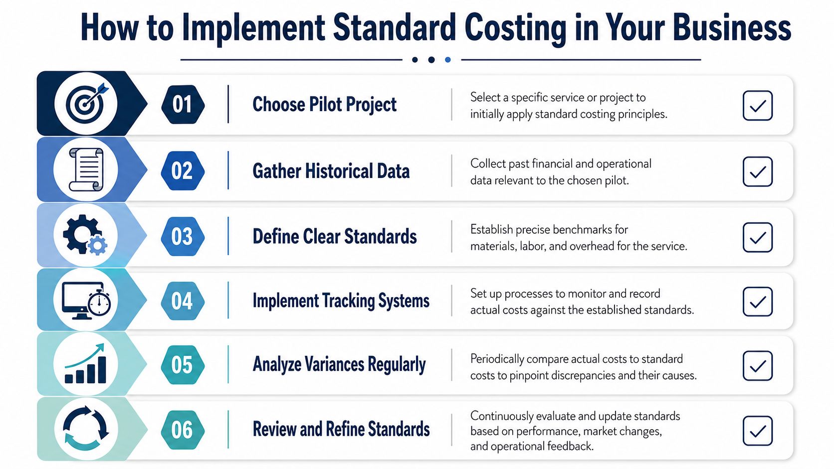 A step-by-step infographic titled How to Implement Standard Costing in Your Business showing six numbered implementation phases.