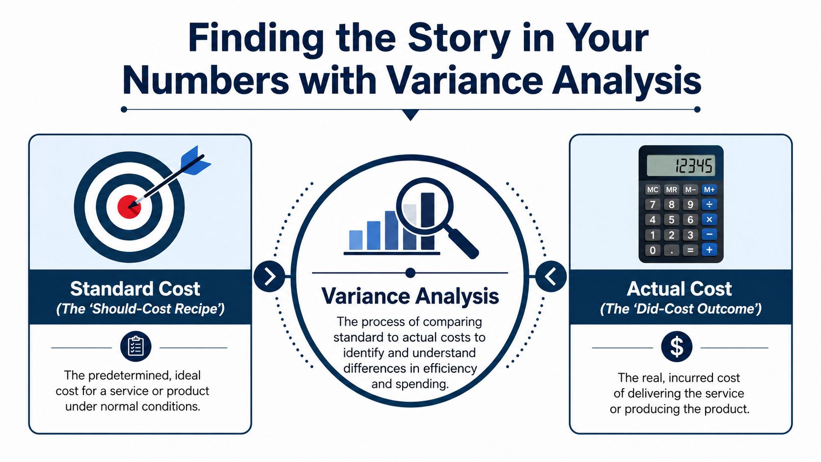A diagram comparing standard cost and actual cost to explain the process of variance analysis.