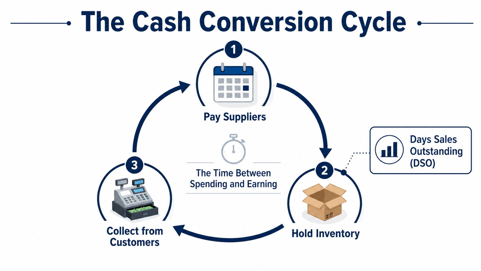 A diagram illustrating the Cash Conversion Cycle, showing the process of paying suppliers, holding inventory, and collecting from customers.