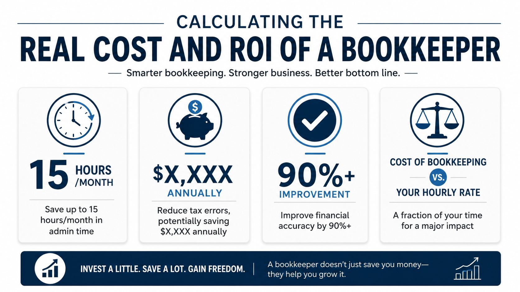 An infographic showing the cost, time, and accuracy benefits of hiring a professional business bookkeeper.