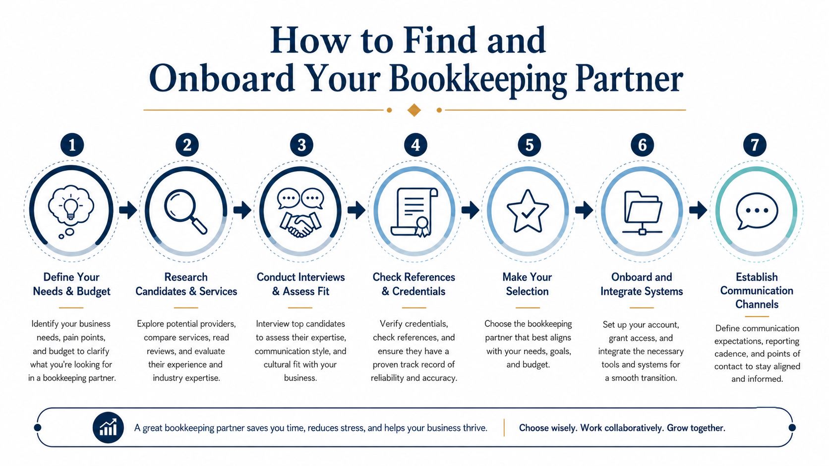 A seven-step guide illustration on how to find and onboard a professional bookkeeping partner for your business.