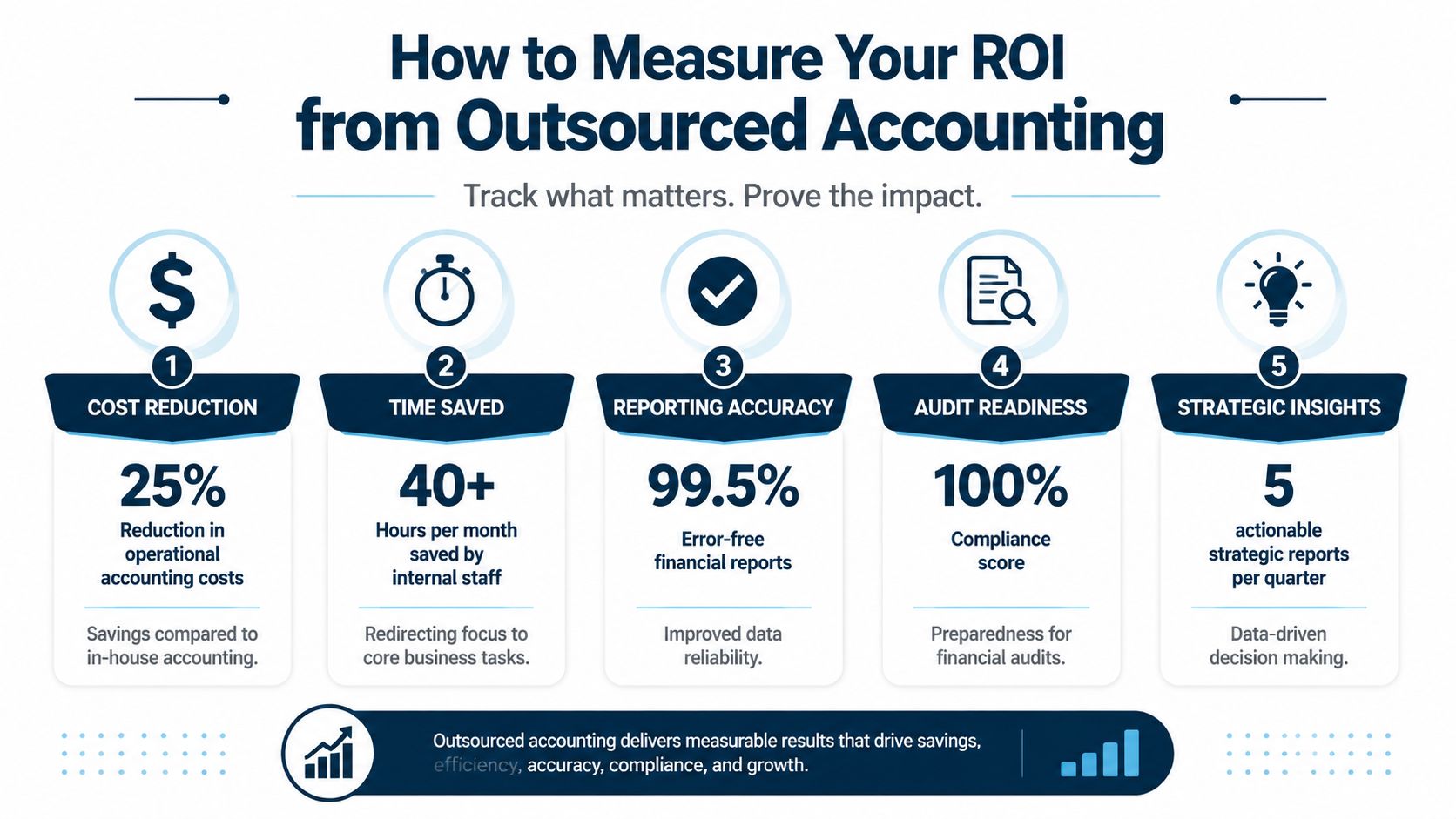An infographic detailing five key metrics for measuring the return on investment from outsourced accounting services.