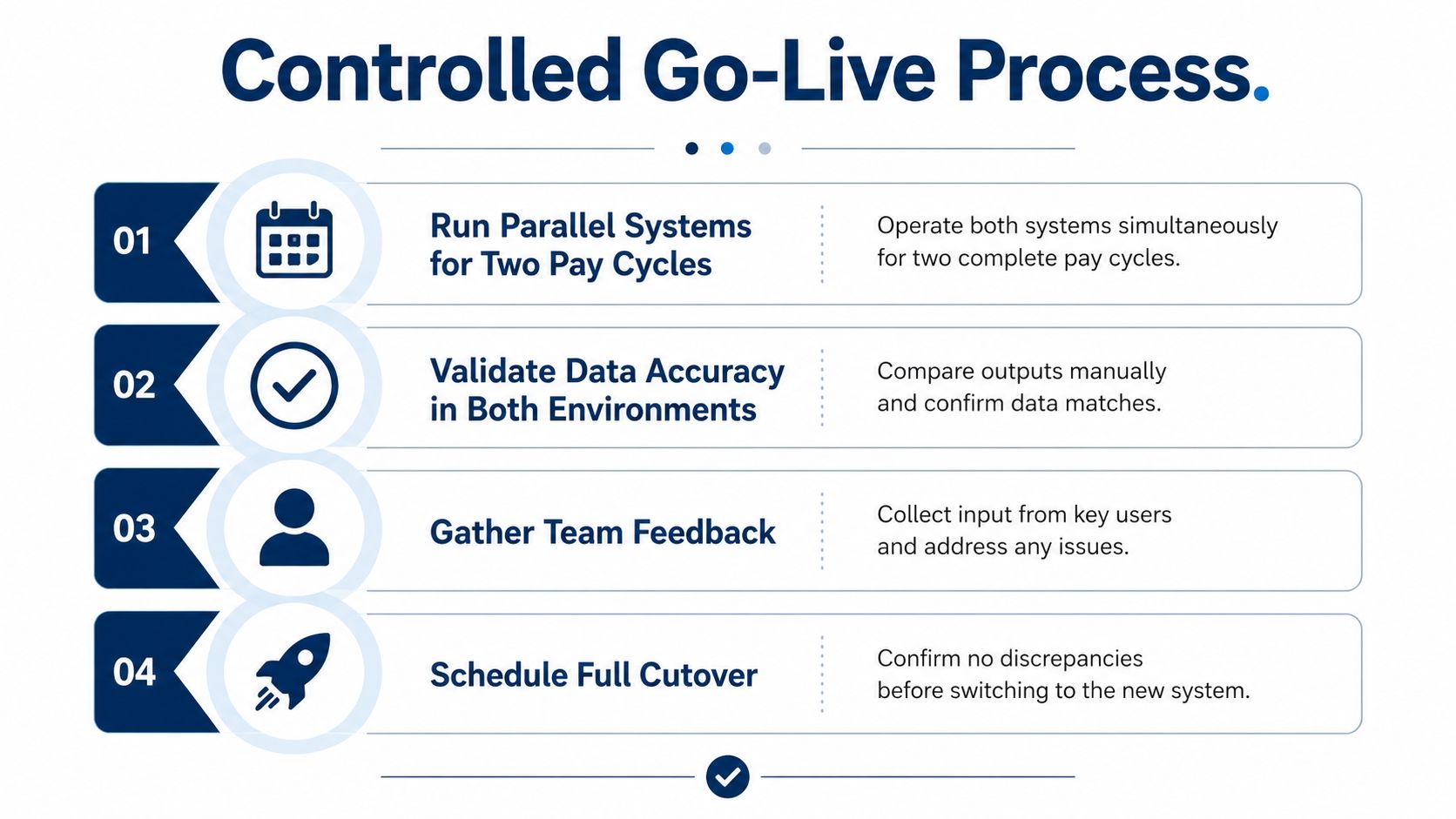 A four-step infographic illustrating a controlled go-live process for accounting software integration with phases and descriptions.