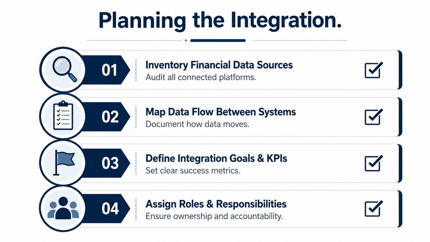 A four-step graphic guide outlining essential planning steps for successful financial software integration projects.