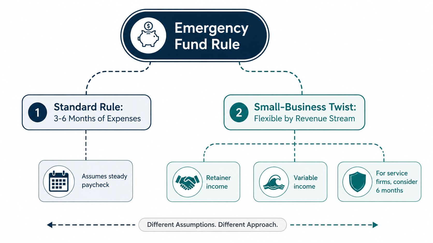 A diagram illustrating two approaches for an emergency fund: the standard rule and the small-business twist.