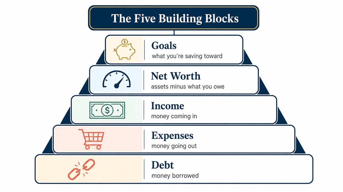 A pyramid diagram labeled The Five Building Blocks showing financial concepts including goals, net worth, income, expenses, and debt.