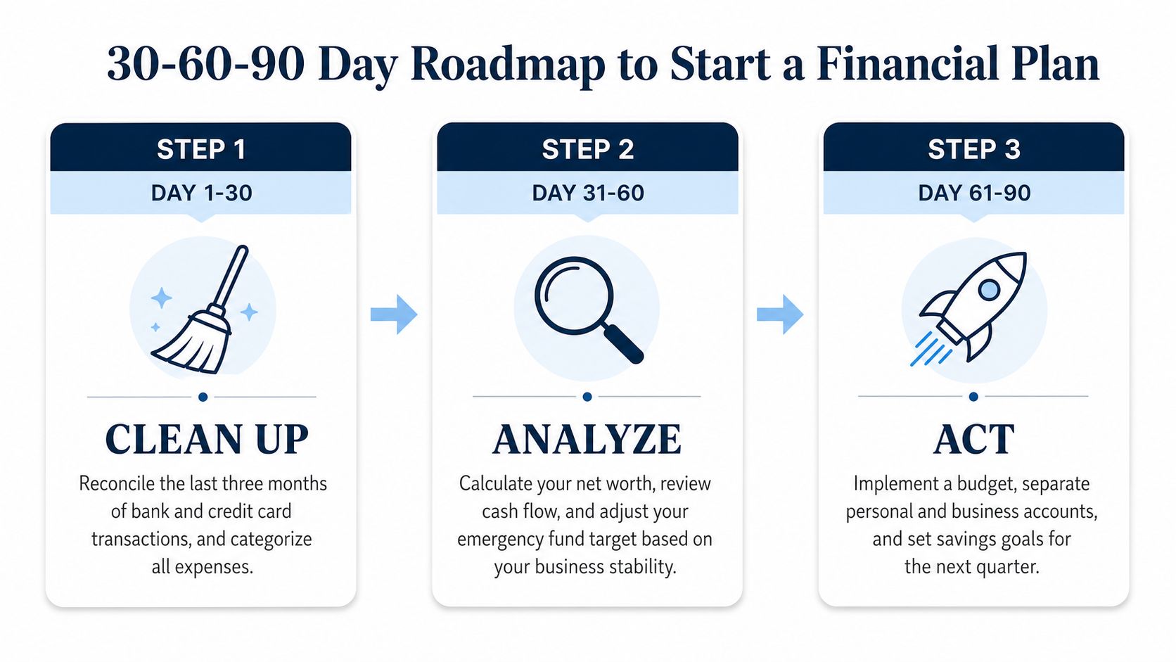 A 90-day financial roadmap infographic breaking down steps into clean up, analyze, and act phases.