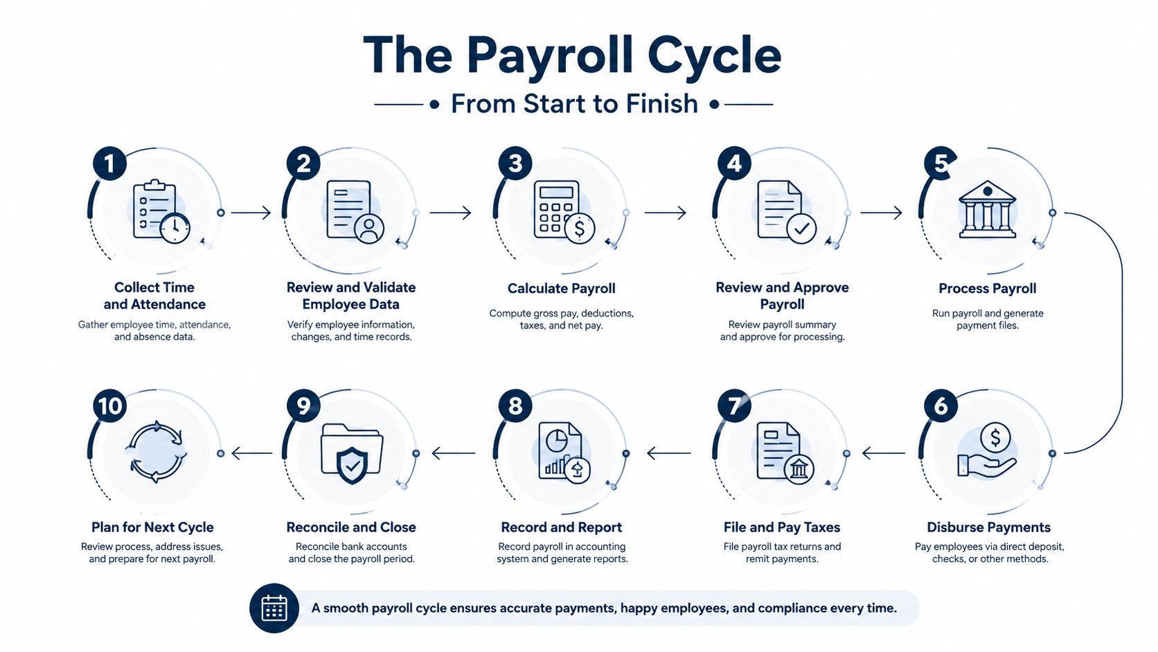 An infographic showing the ten-step payroll cycle process from collecting attendance to planning the next payroll cycle.