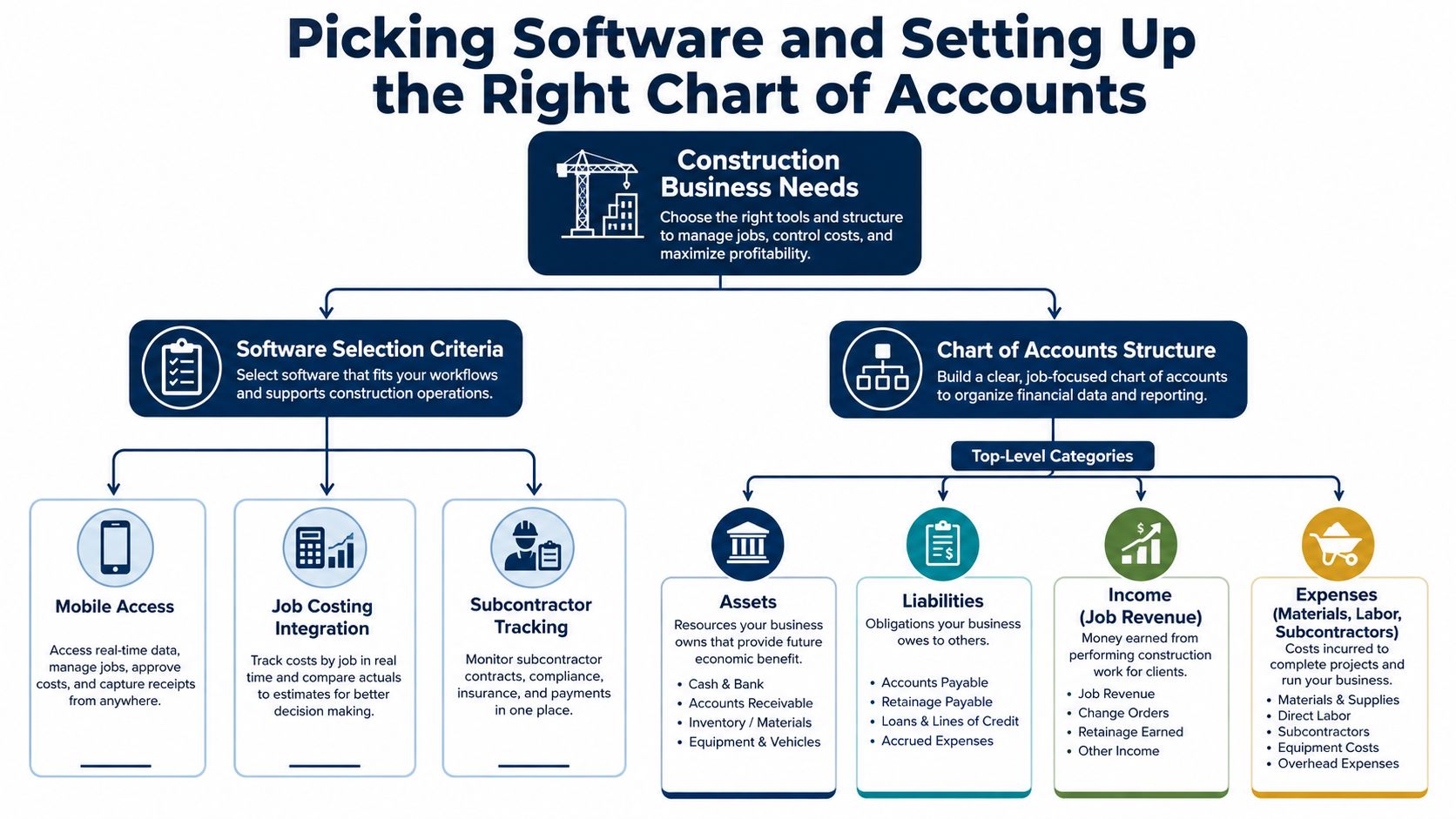 A diagram illustrating how to choose software and structure a chart of accounts for construction businesses.