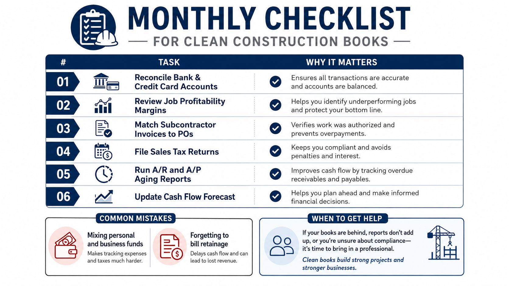 A monthly checklist infographic outlining essential accounting tasks for small construction businesses to maintain organized financial records.