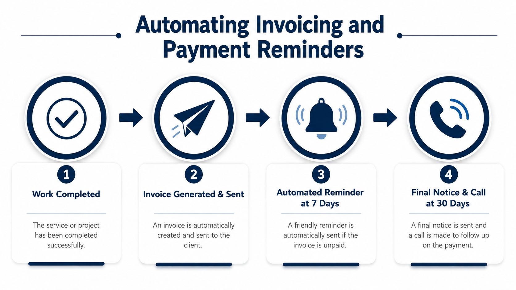 A four-step flow chart illustrating the automated process for invoicing and payment follow-ups for businesses.
