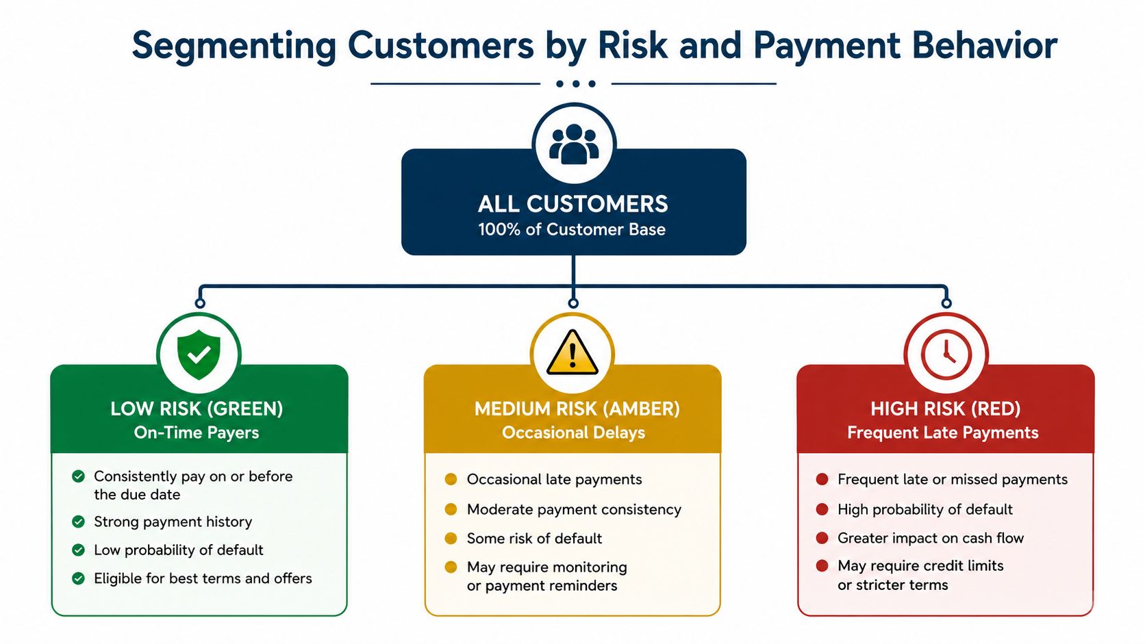 A flowchart categorizing customers into low, medium, and high risk groups based on their payment behavior.