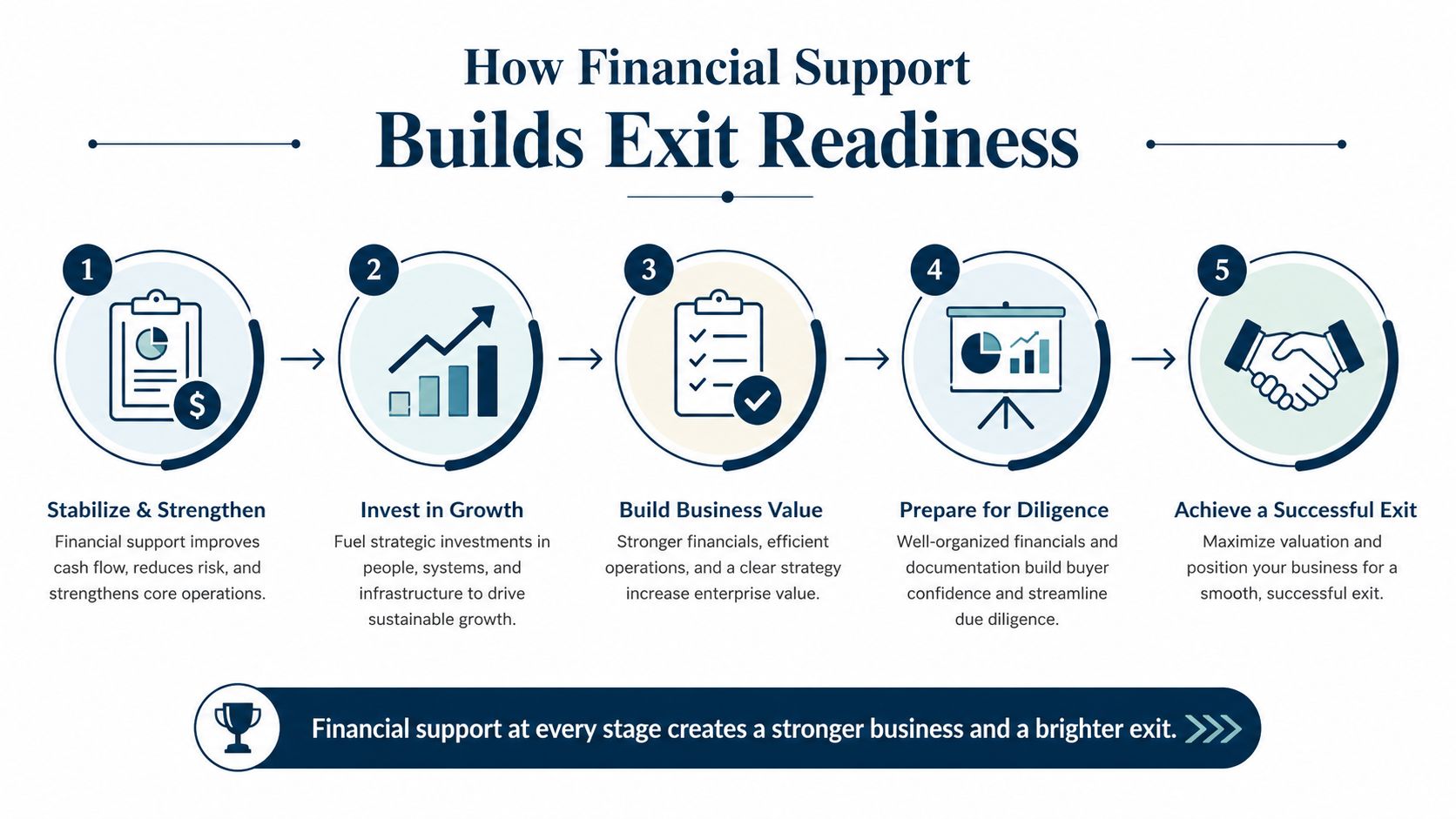 A flowchart showing five steps for using financial support to improve and prepare a business for exit.