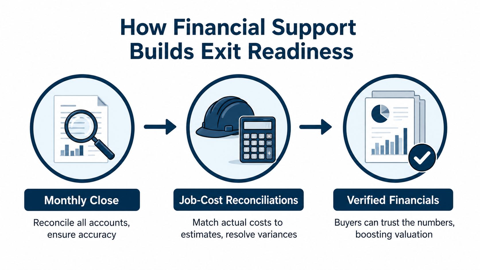 A diagram illustrating how financial support processes like monthly closes and job-cost reconciliations lead to verified financials.