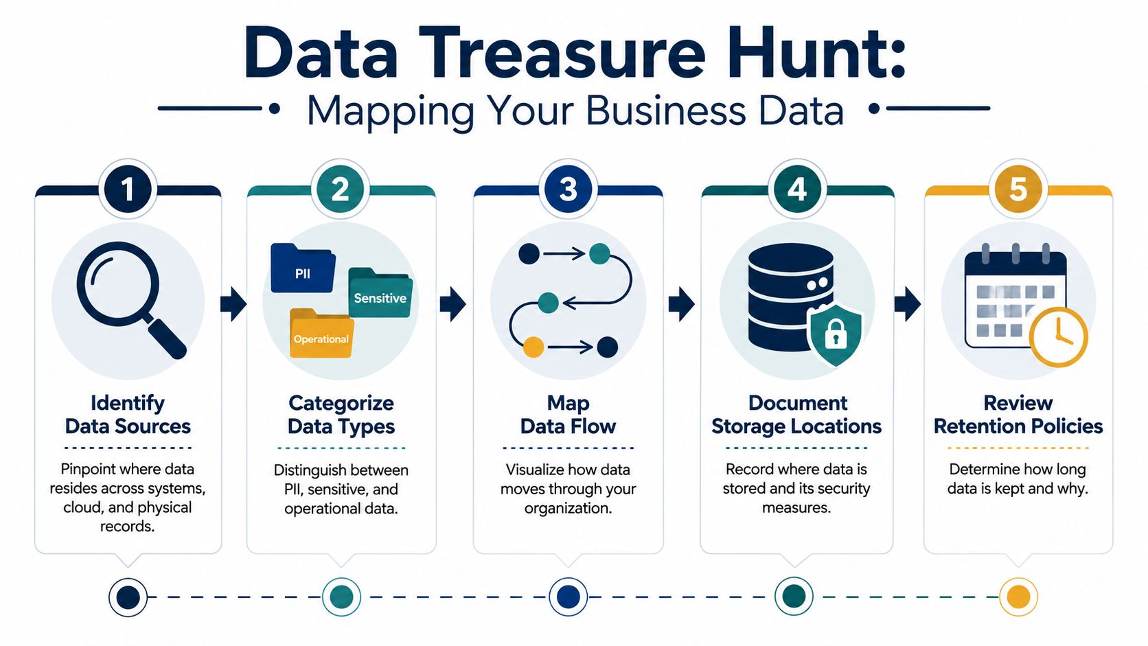 A five-step infographic titled Data Treasure Hunt illustrating the process of mapping business data for management.