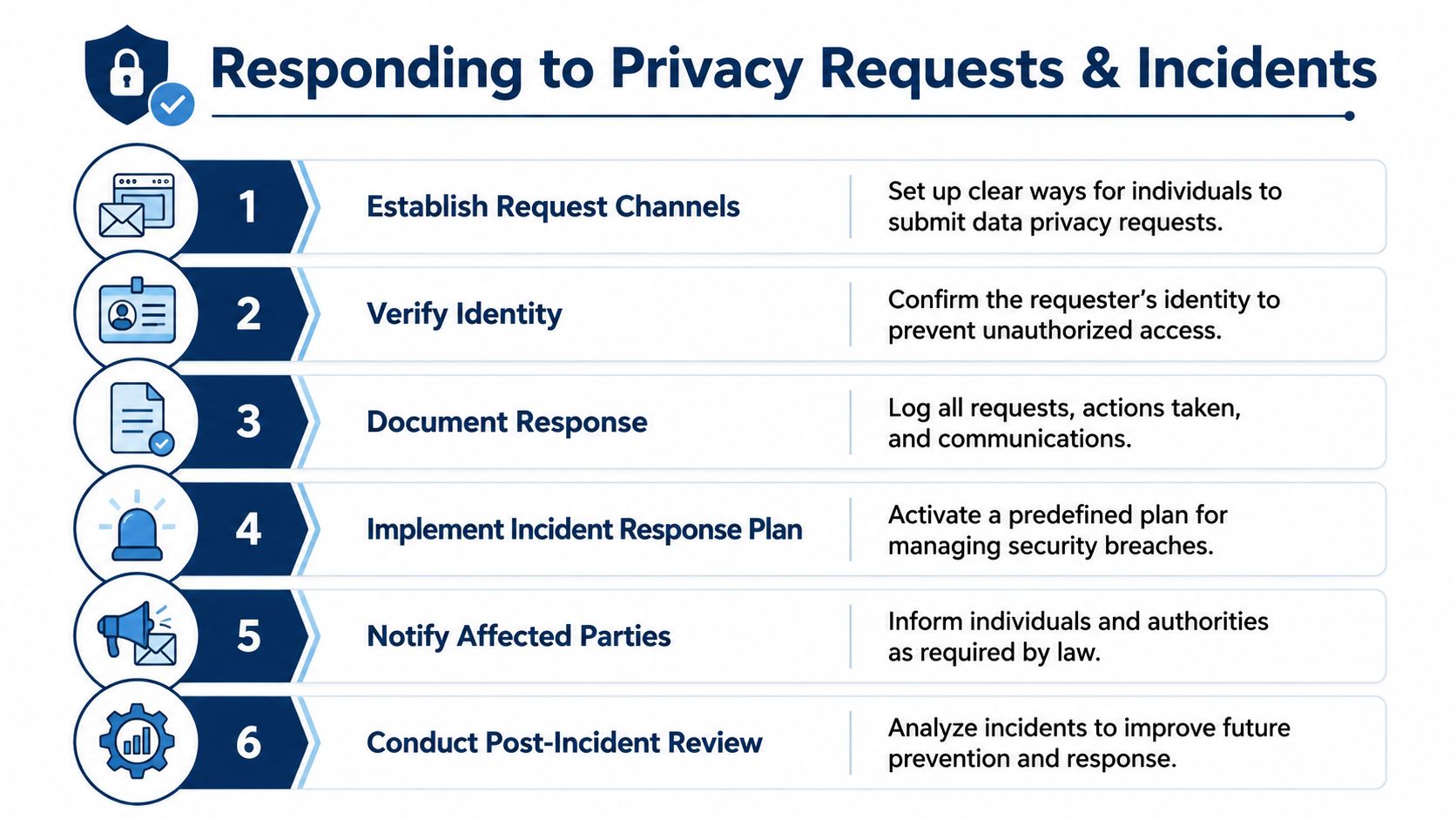 A six-step infographic illustrating the professional process for managing data privacy requests and handling security incidents effectively.
