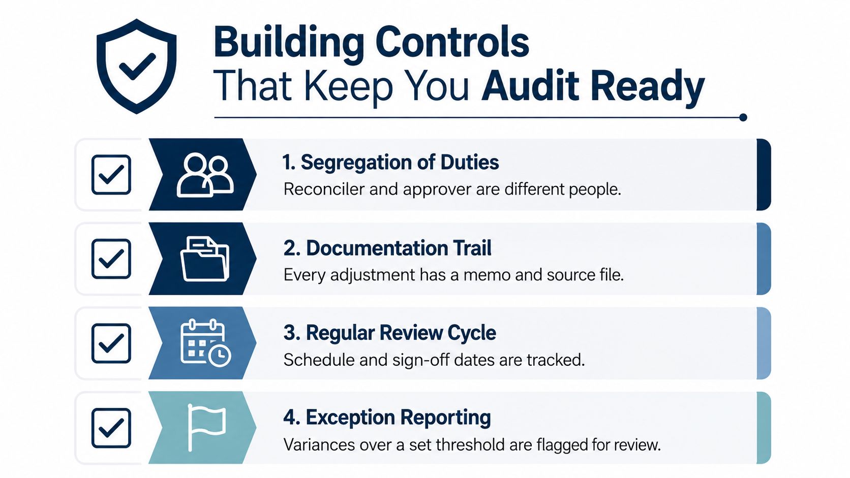 A diagram outlining four essential building controls for maintaining financial audit readiness and compliance.