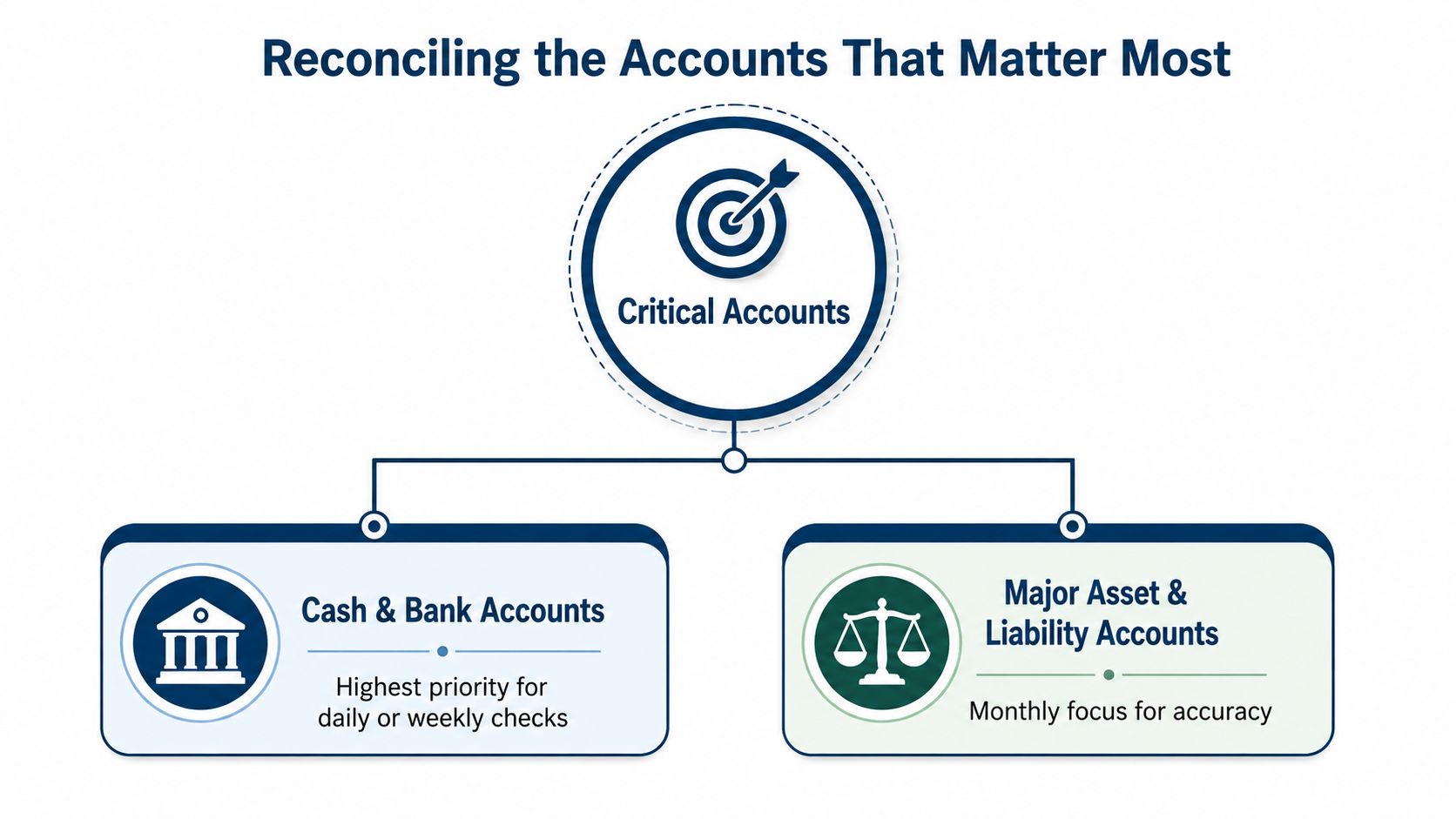 A diagram illustrating the hierarchy for reconciling critical accounts, categorized into cash accounts and asset-liability accounts.