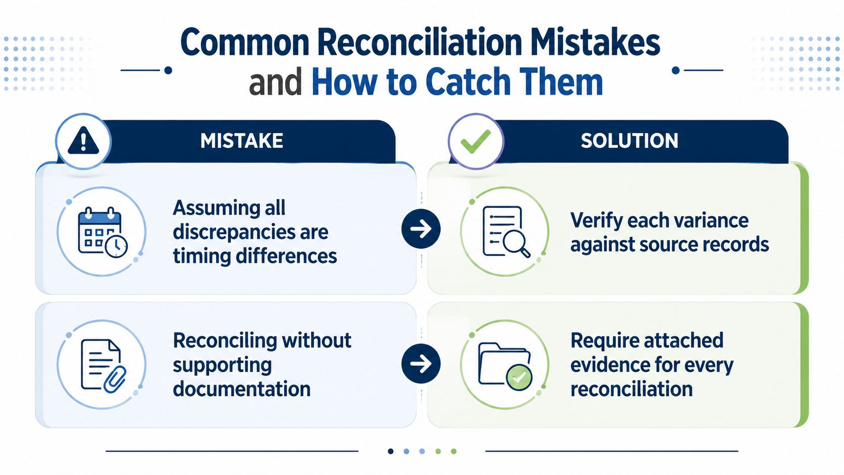 A diagram outlining common reconciliation mistakes and their respective solutions, including verifying variances and requiring documentation.