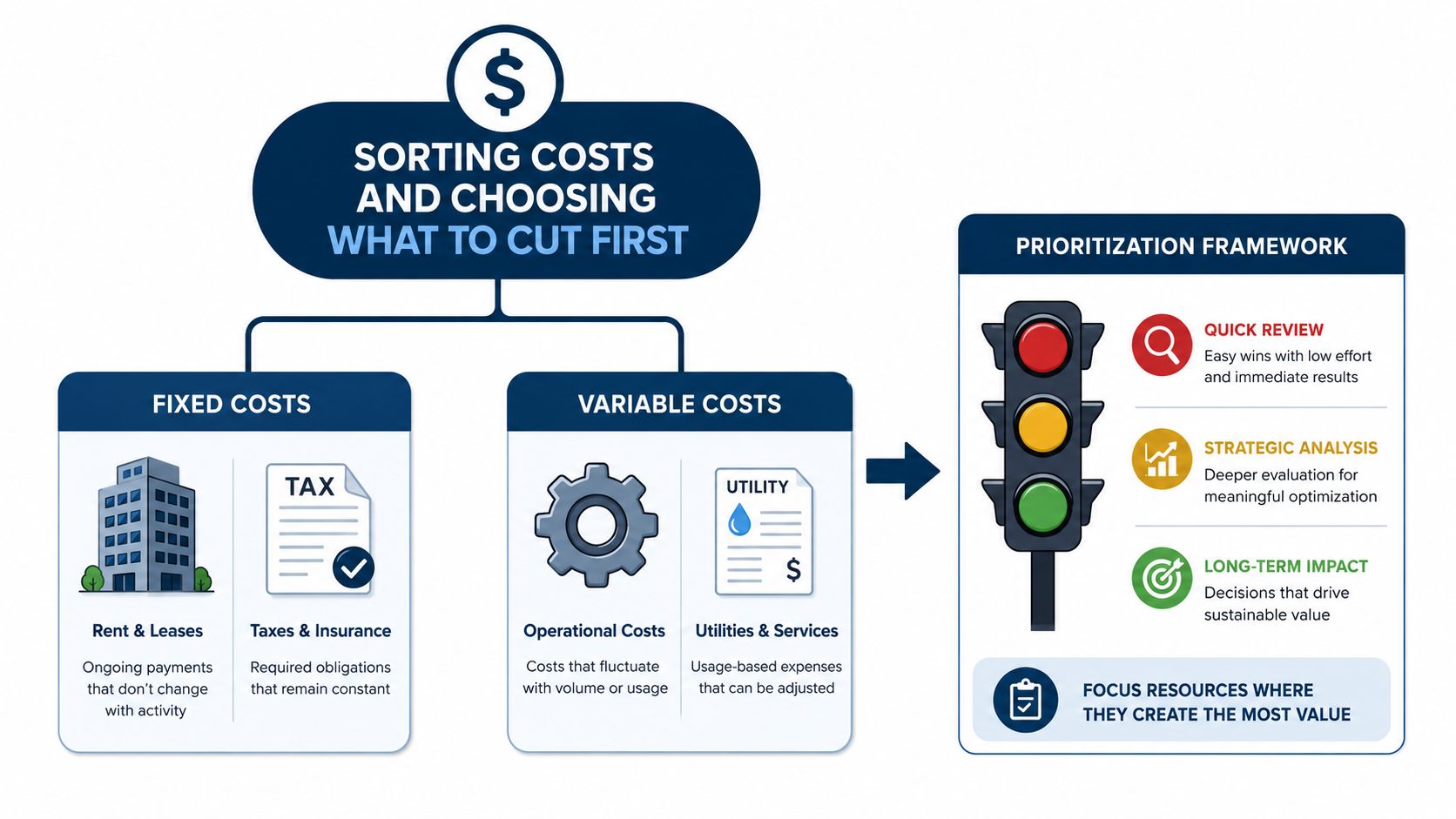 A diagram illustrating the process of sorting fixed and variable costs for business expense reduction and prioritization.