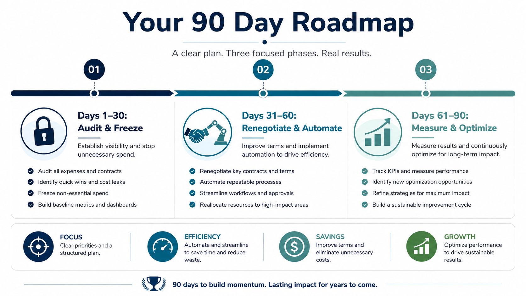 A 90-day roadmap chart outlining three phases for business cost management, efficiency improvement, and growth optimization.