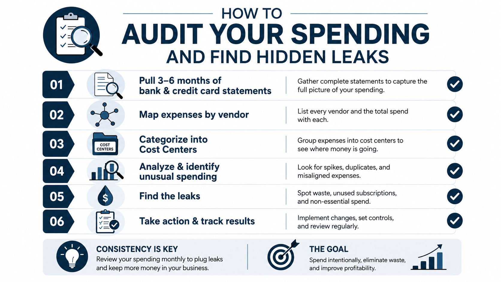 A step-by-step infographic titled How to Audit Your Spending and Find Hidden Leaks for business finance.