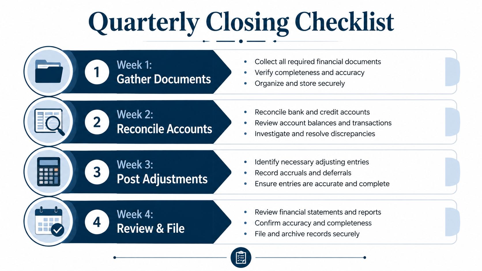 A four-week quarterly closing checklist infographic outlining financial tasks like document gathering, account reconciliation, adjustments, and final filing.