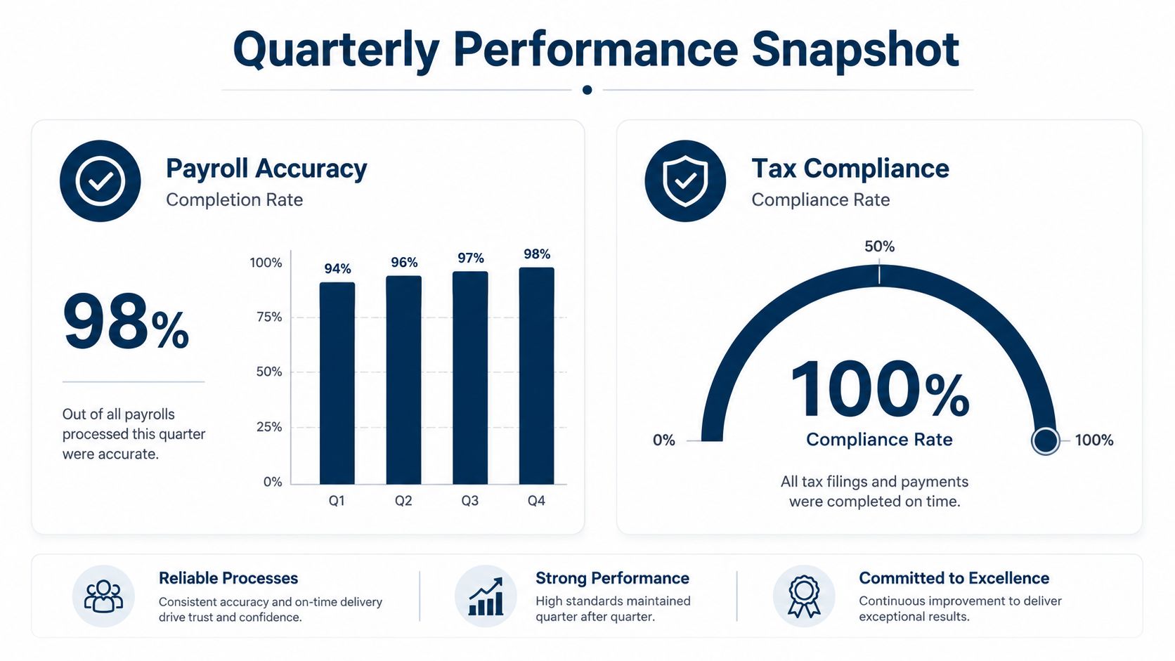 Quarterly Performance Snapshot infographic showing 98% payroll accuracy and 100% tax compliance rate for the business.