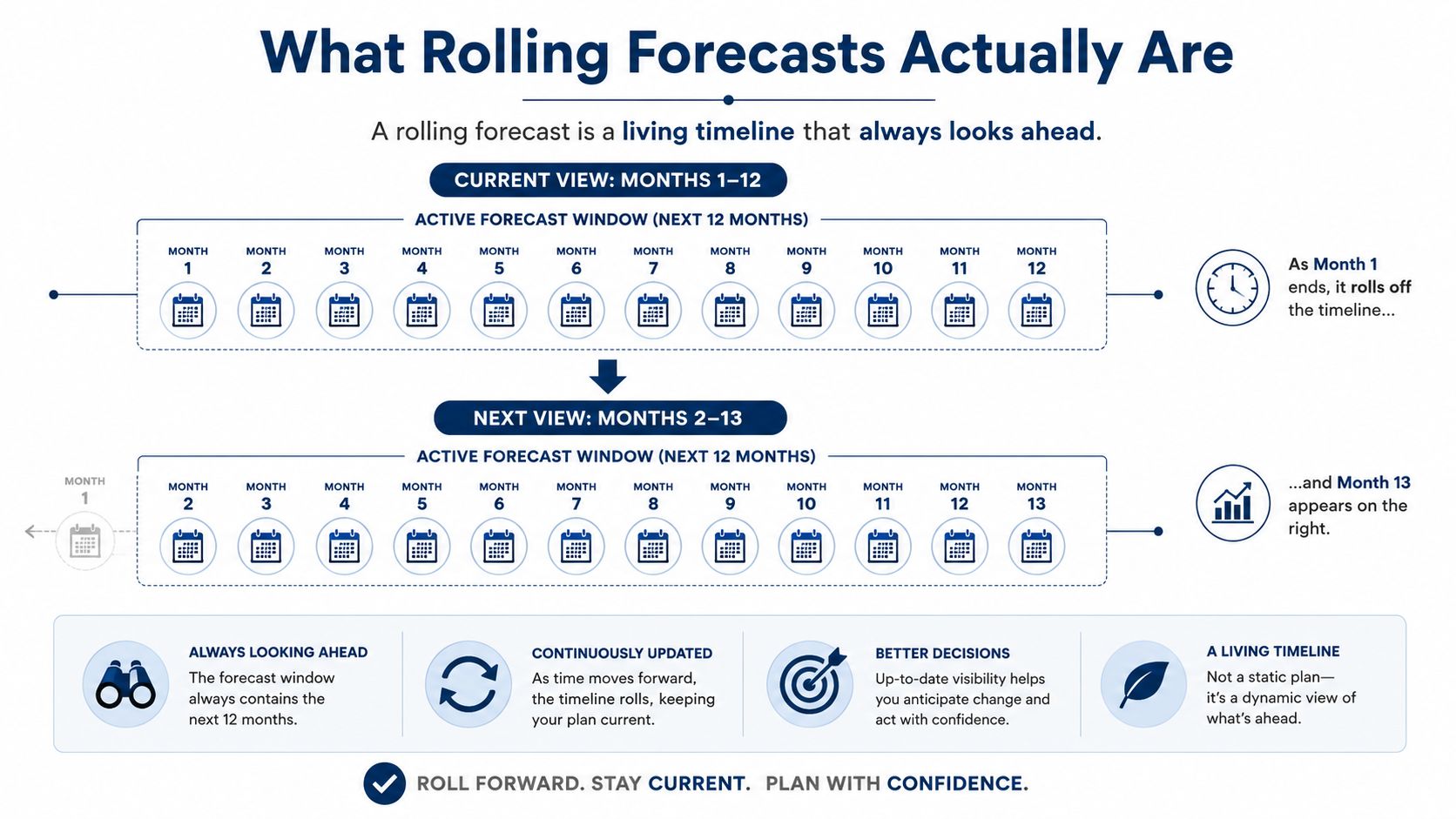 An infographic explaining how a 12-month rolling forecast dynamically updates as time moves forward.