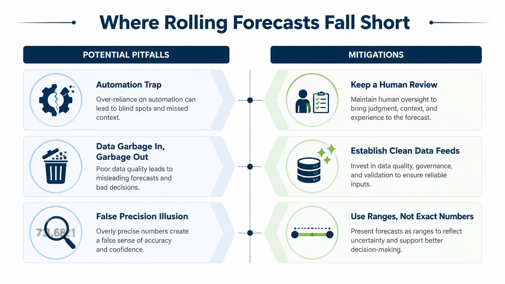 An infographic titled Where Rolling Forecasts Fall Short, comparing potential pitfalls against practical business mitigations for forecasting.