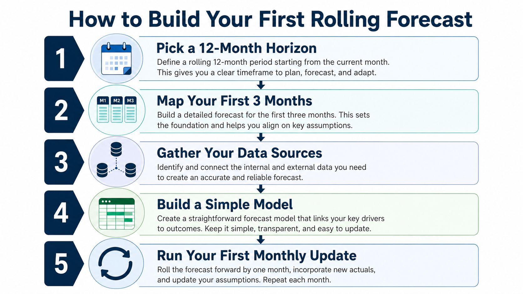 A five-step guide on how to build your first rolling forecast using a simple infographic process.