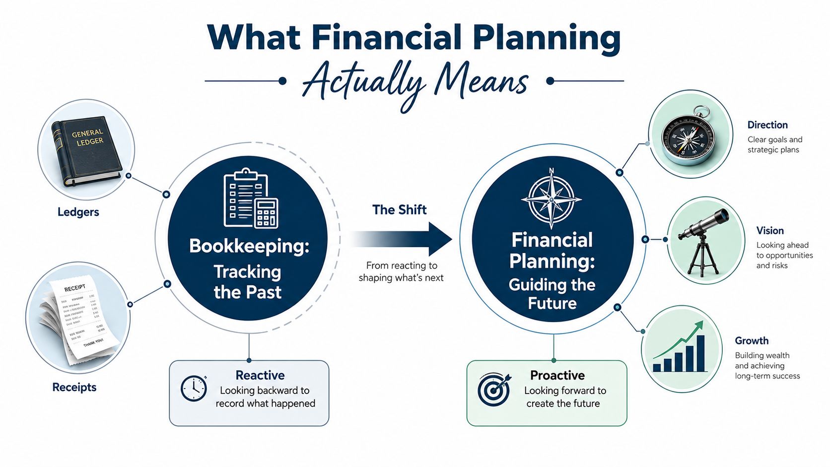 An infographic comparing bookkeeping as tracking the past versus financial planning as guiding the future.