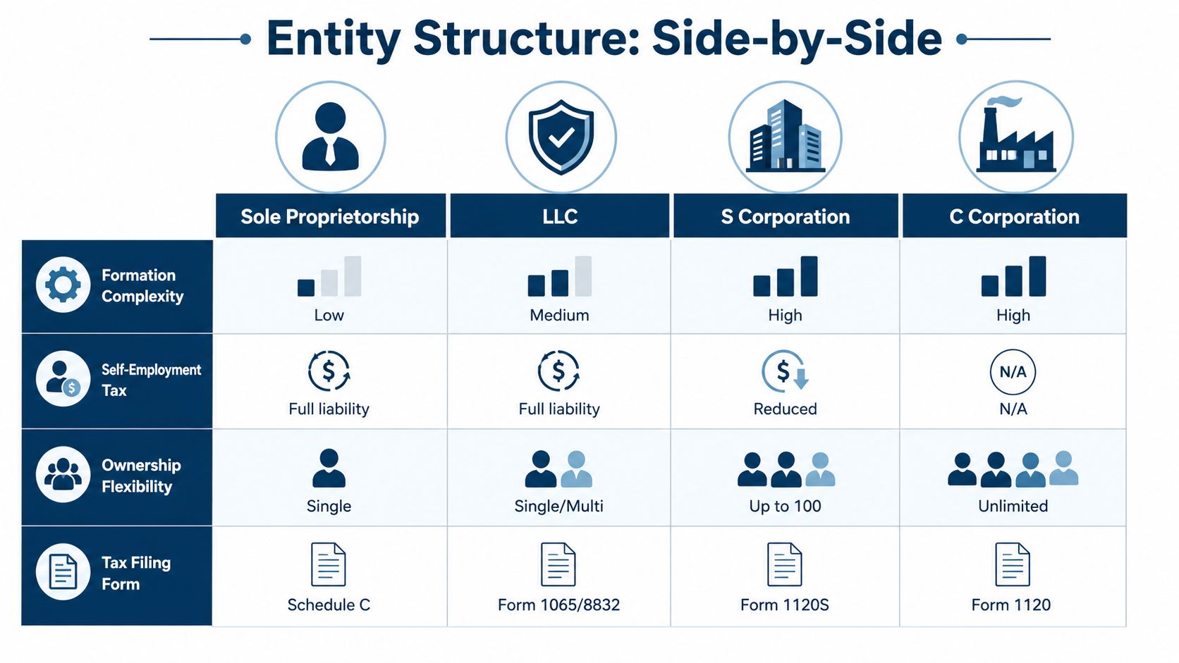 A comparison chart outlining formation complexity, tax, ownership, and filing forms for four business entity structures.