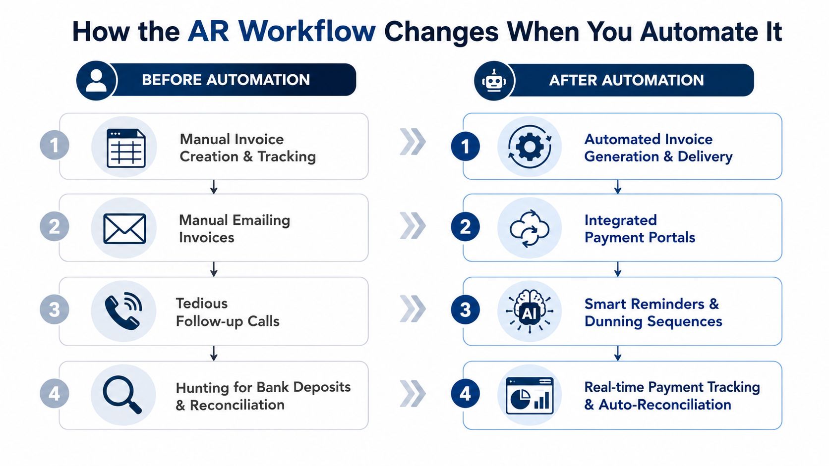 A comparison chart showing how automating the accounts receivable process improves efficiency and workflow management.
