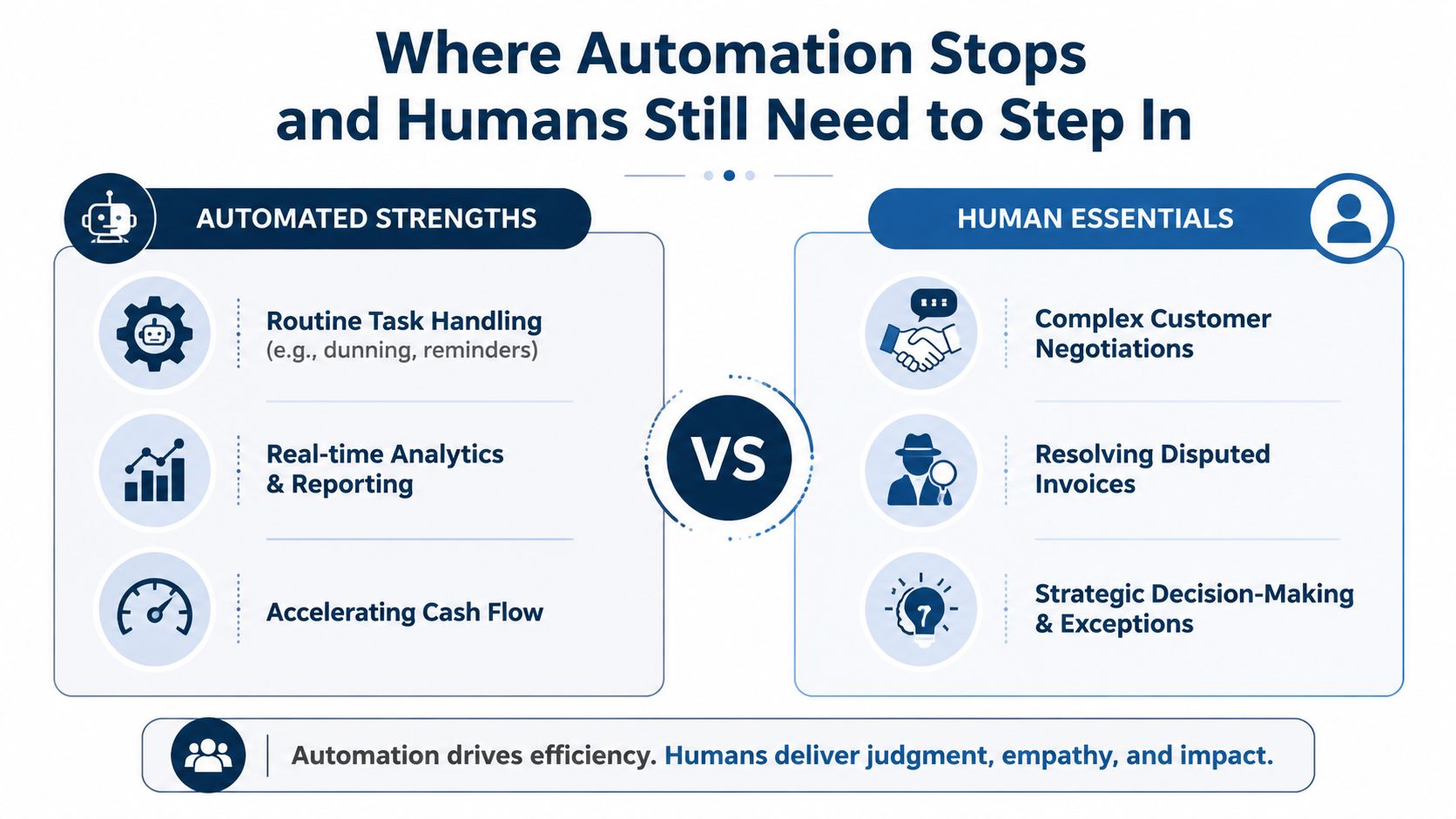 A comparison chart showing how automated tools handle routine tasks while humans manage complex customer interactions.