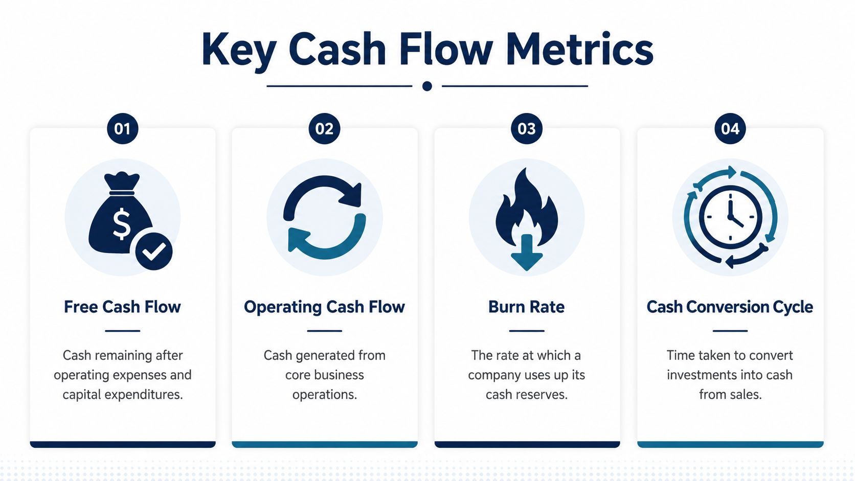 An infographic titled Key Cash Flow Metrics, listing Free Cash Flow, Operating Cash Flow, Burn Rate, and Cash Conversion Cycle.