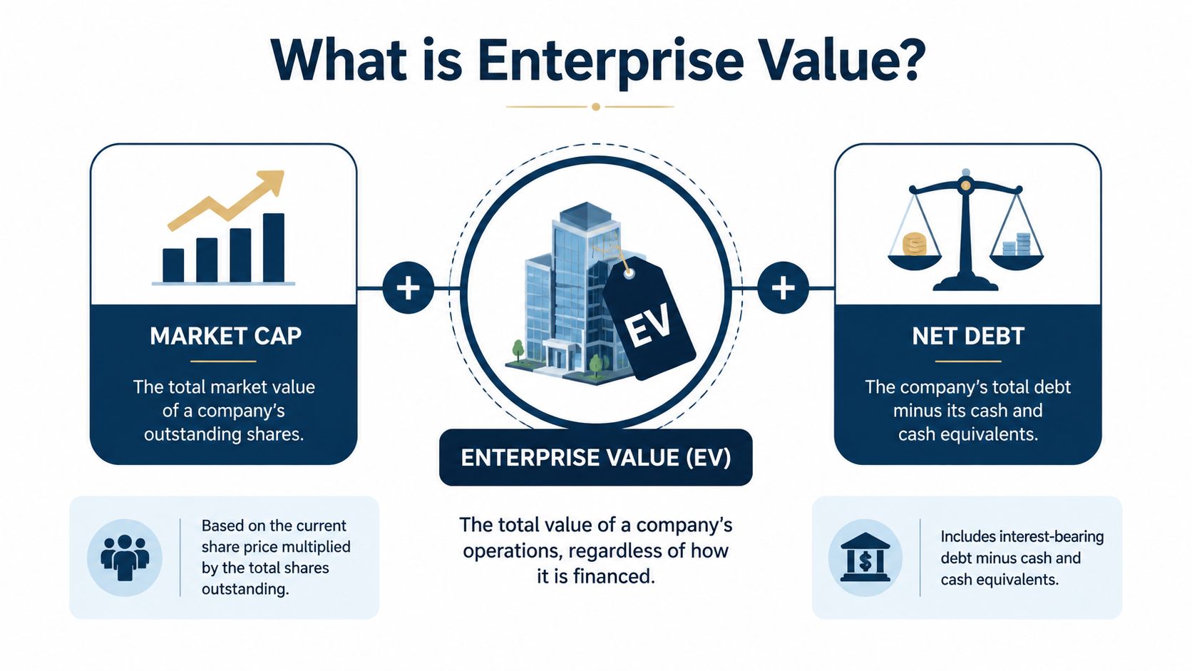 A diagram explaining Enterprise Value (EV) as the sum of Market Cap and Net Debt.