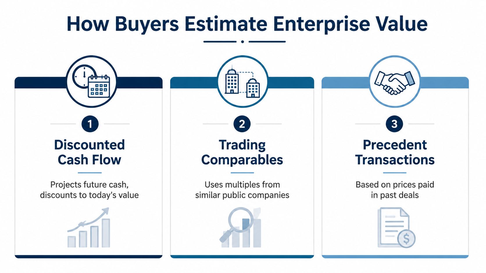 A diagram illustrating three main methods buyers use to estimate enterprise value: discounted cash flow, trading comparables, and precedent transactions.
