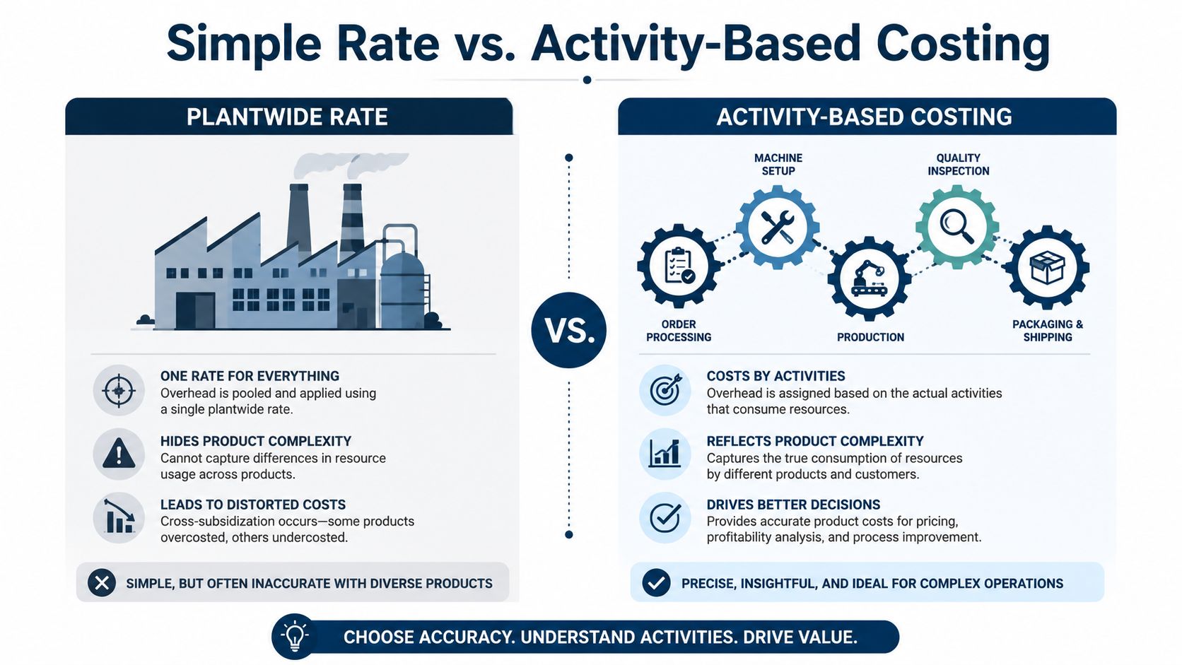 A comparison chart showing the differences between plantwide overhead rates and activity-based costing methods for business accounting.