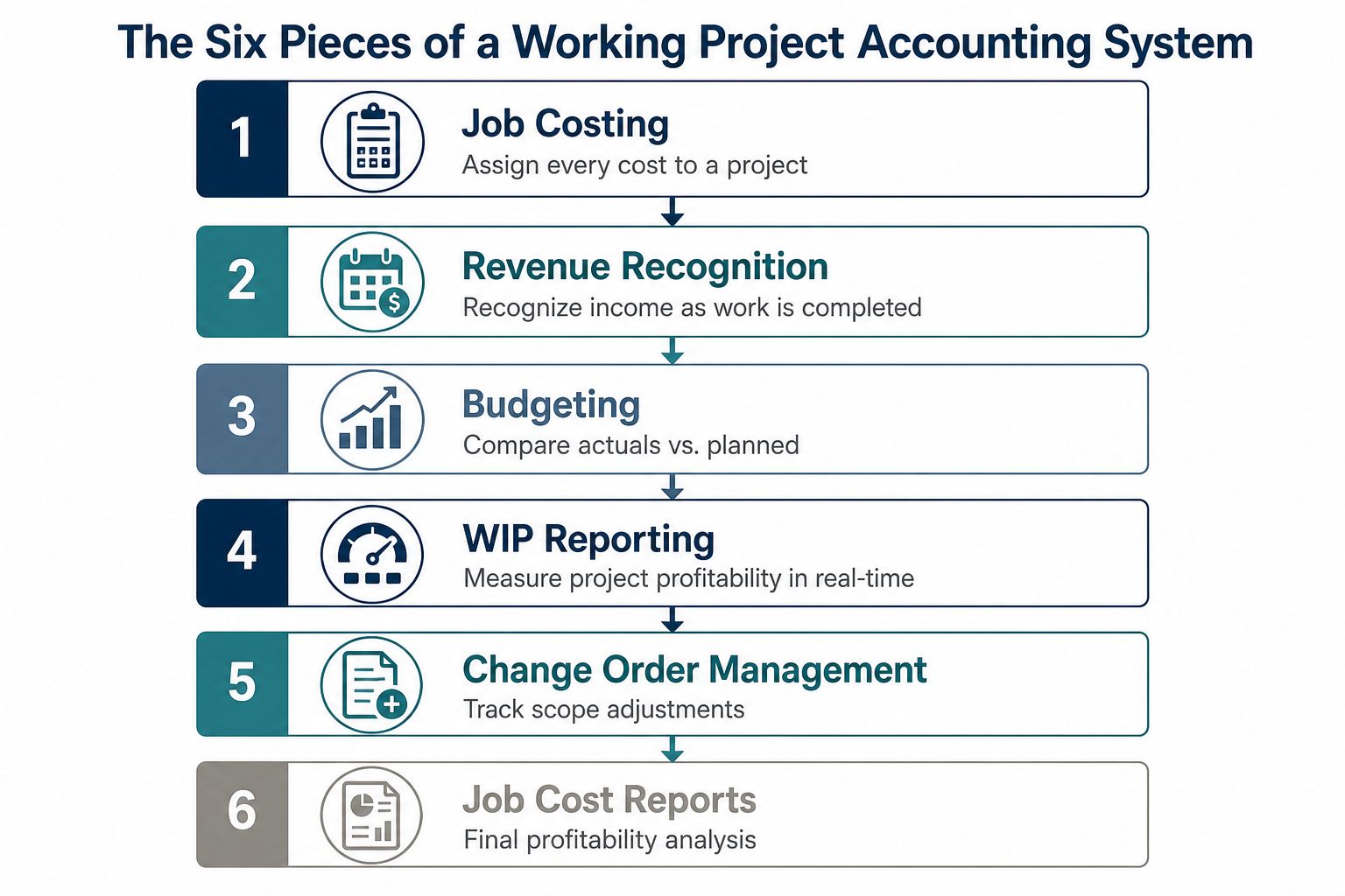 A diagram illustrating the six essential components of a functional project accounting system in sequential order.