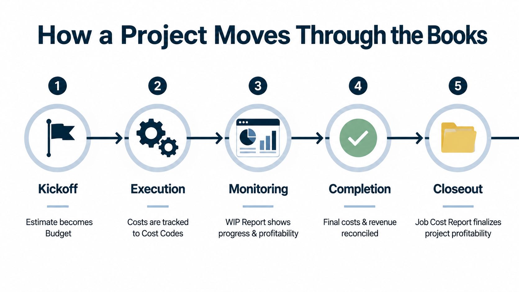 A five-step process diagram illustrating how a construction project moves through financial accounting and reporting stages.