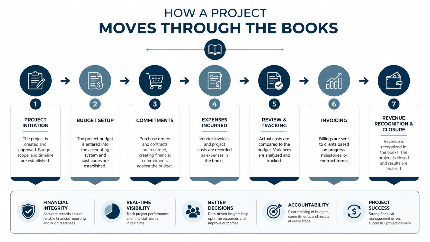 A diagram illustrating the seven-step process of project accounting from initiation to revenue recognition and closure.