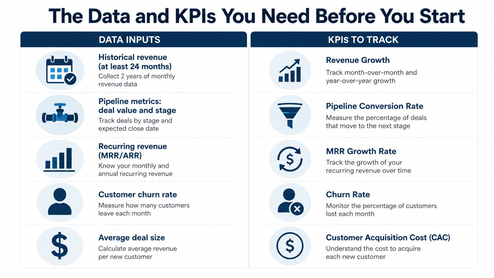 A chart outlining essential data inputs and key performance indicators required for accurate business revenue forecasting.